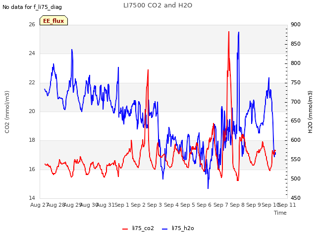 plot of LI7500 CO2 and H2O