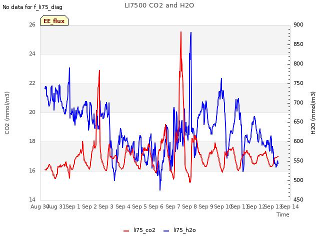 plot of LI7500 CO2 and H2O