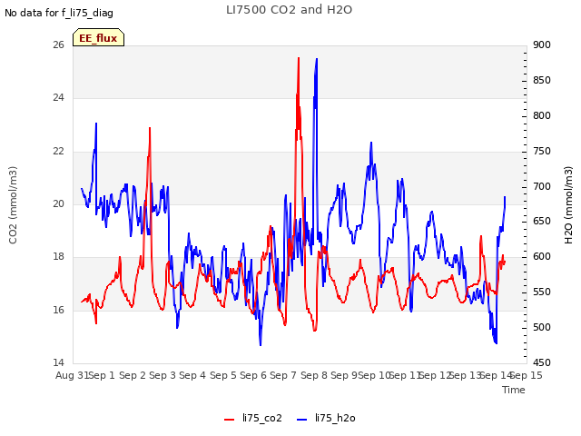 plot of LI7500 CO2 and H2O