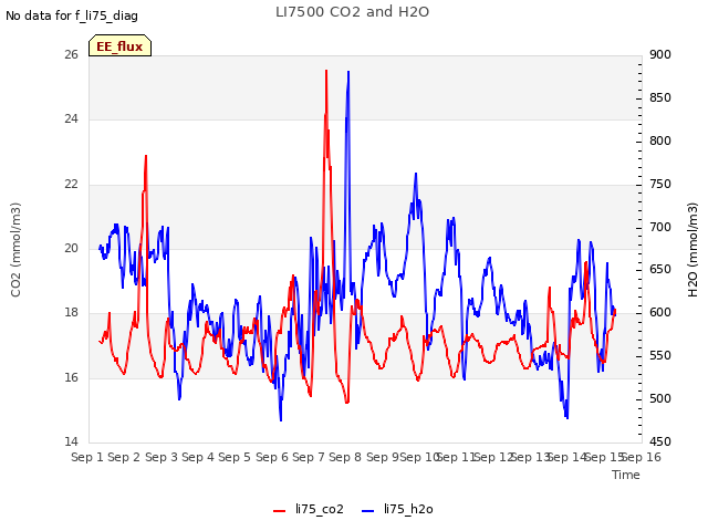 plot of LI7500 CO2 and H2O