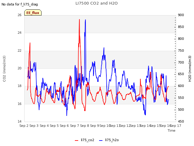 plot of LI7500 CO2 and H2O