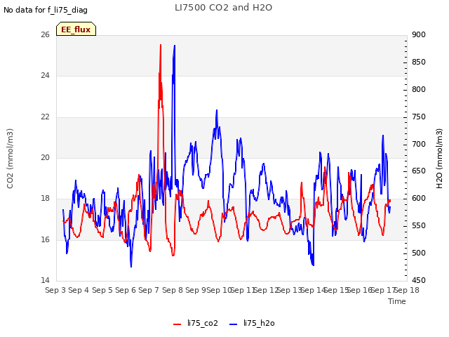 plot of LI7500 CO2 and H2O
