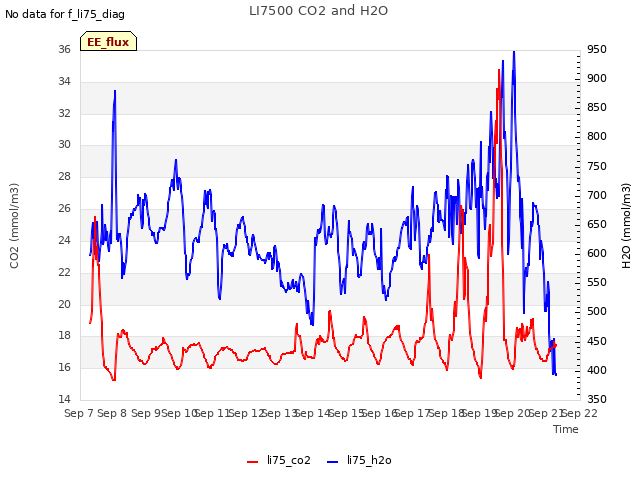 plot of LI7500 CO2 and H2O