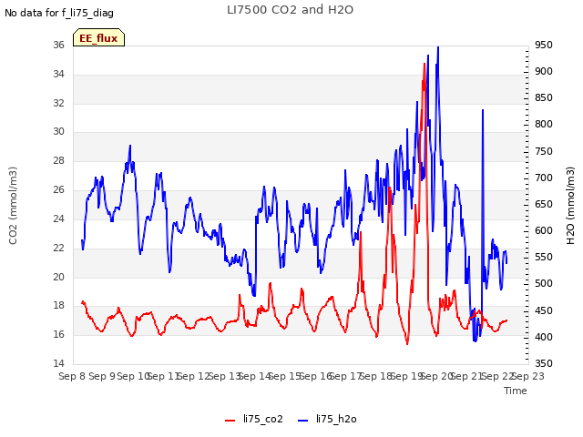 plot of LI7500 CO2 and H2O