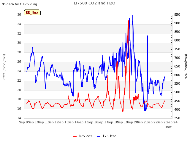 plot of LI7500 CO2 and H2O