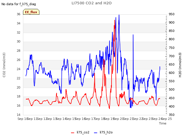 plot of LI7500 CO2 and H2O