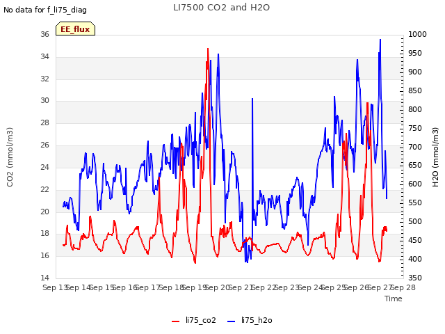 plot of LI7500 CO2 and H2O