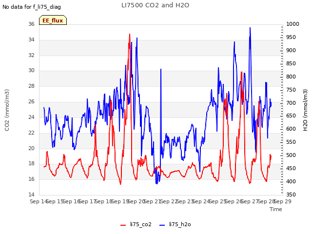 plot of LI7500 CO2 and H2O