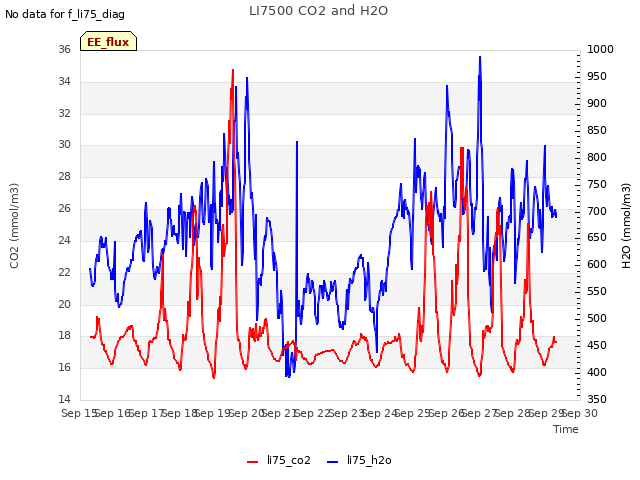 plot of LI7500 CO2 and H2O