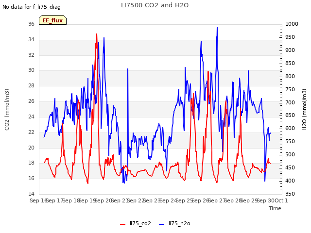 plot of LI7500 CO2 and H2O