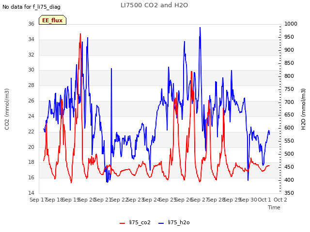 plot of LI7500 CO2 and H2O
