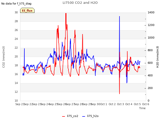 plot of LI7500 CO2 and H2O