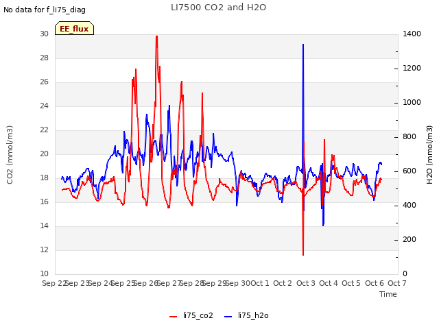 plot of LI7500 CO2 and H2O