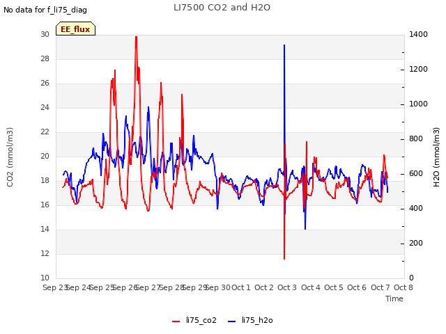 plot of LI7500 CO2 and H2O