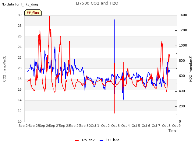 plot of LI7500 CO2 and H2O