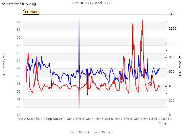 plot of LI7500 CO2 and H2O