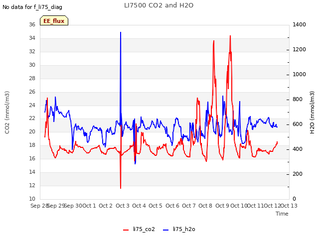 plot of LI7500 CO2 and H2O