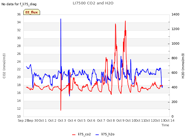 plot of LI7500 CO2 and H2O