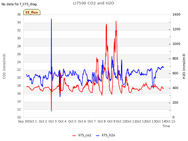 plot of LI7500 CO2 and H2O