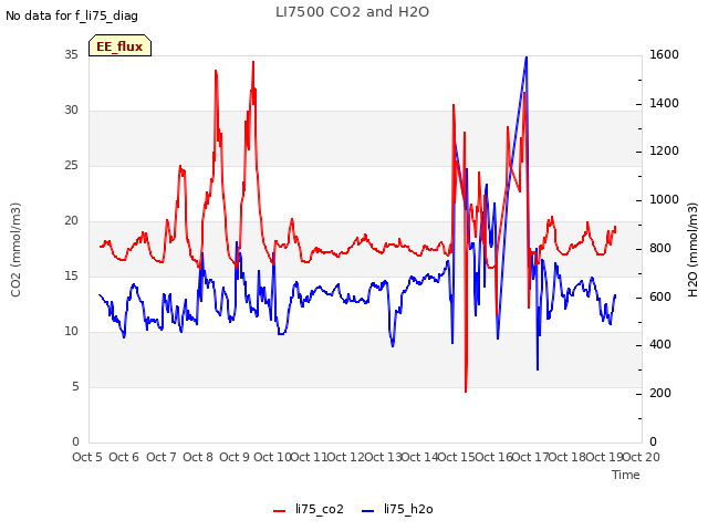 plot of LI7500 CO2 and H2O