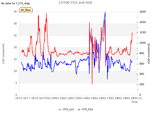plot of LI7500 CO2 and H2O