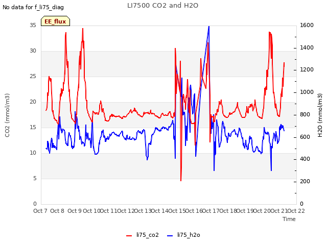 plot of LI7500 CO2 and H2O