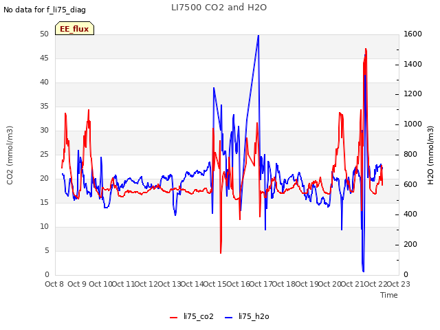 plot of LI7500 CO2 and H2O