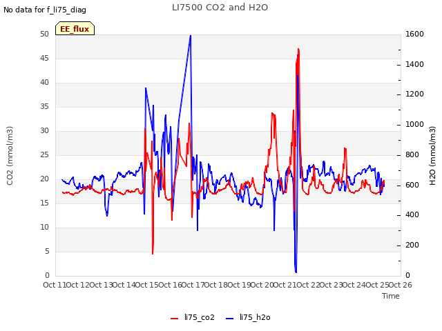 plot of LI7500 CO2 and H2O