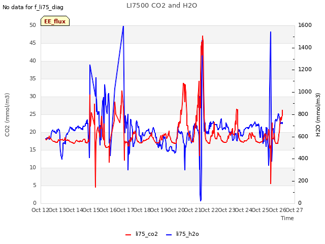 plot of LI7500 CO2 and H2O