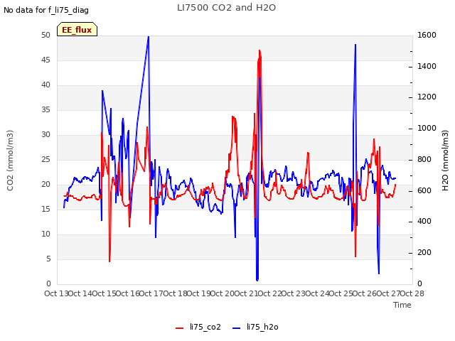 plot of LI7500 CO2 and H2O