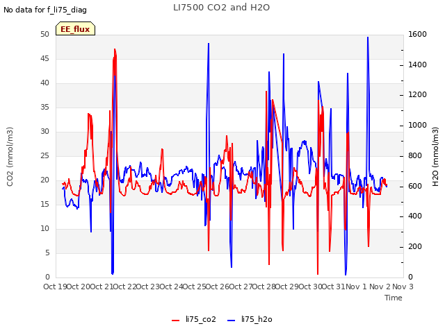 plot of LI7500 CO2 and H2O