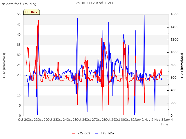 plot of LI7500 CO2 and H2O