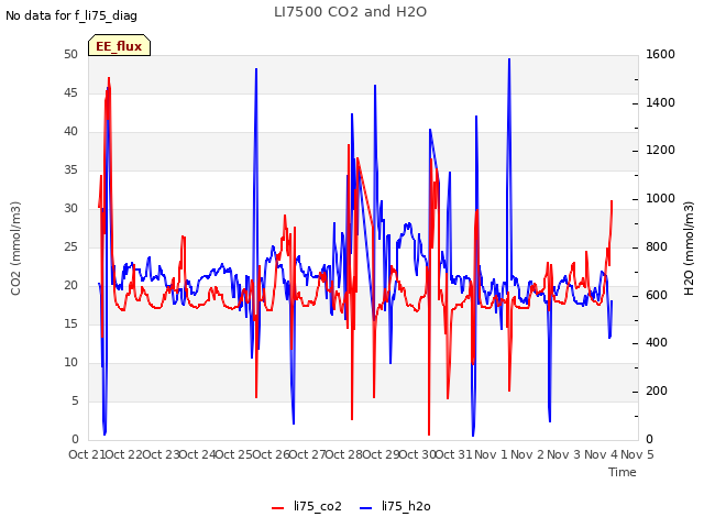 plot of LI7500 CO2 and H2O