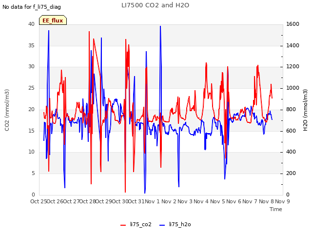 plot of LI7500 CO2 and H2O