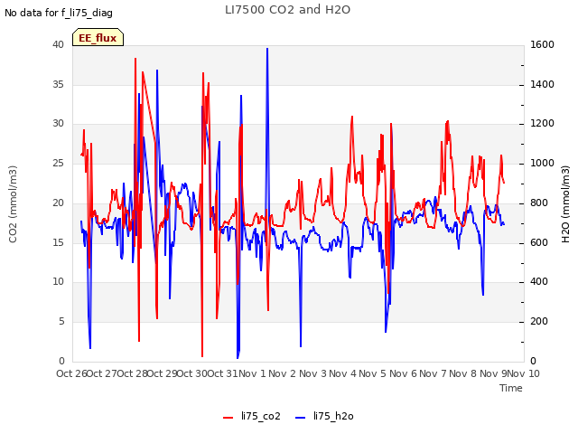 plot of LI7500 CO2 and H2O