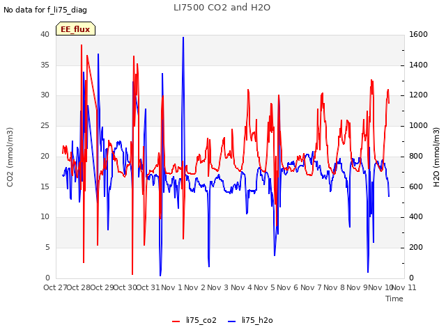 plot of LI7500 CO2 and H2O