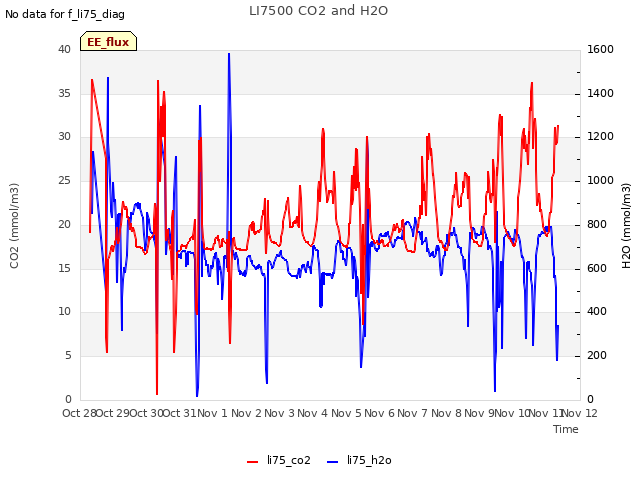 plot of LI7500 CO2 and H2O