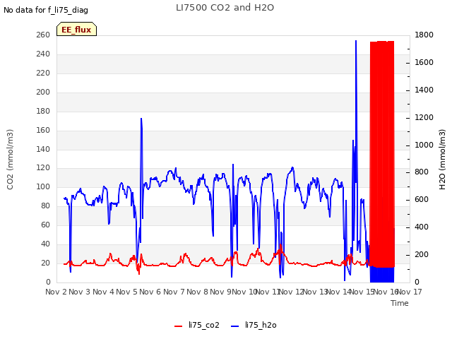 plot of LI7500 CO2 and H2O