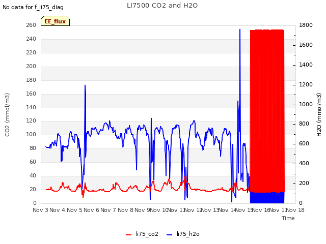 plot of LI7500 CO2 and H2O