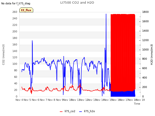 plot of LI7500 CO2 and H2O