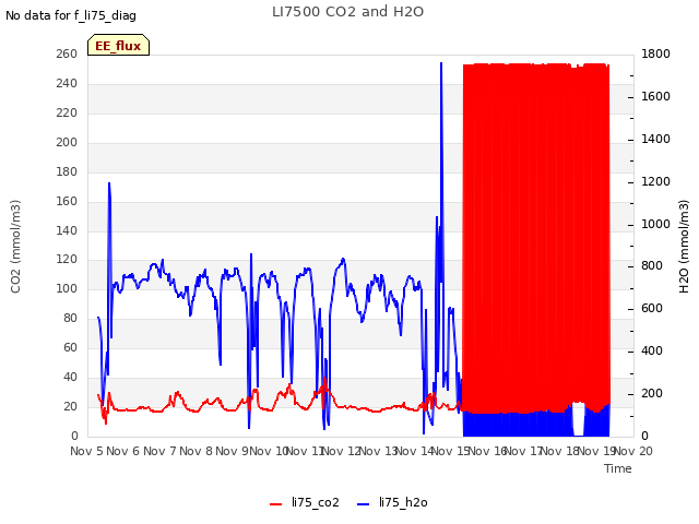 plot of LI7500 CO2 and H2O