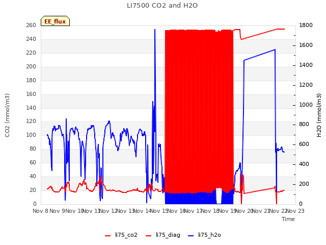 plot of LI7500 CO2 and H2O