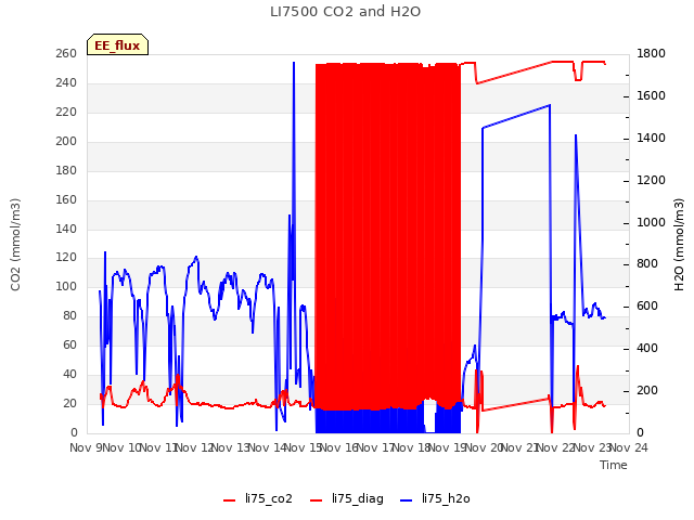 plot of LI7500 CO2 and H2O