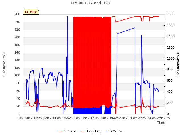 plot of LI7500 CO2 and H2O