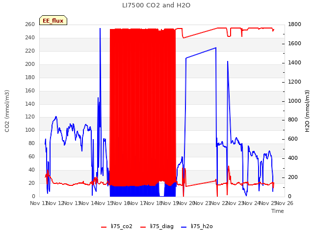 plot of LI7500 CO2 and H2O