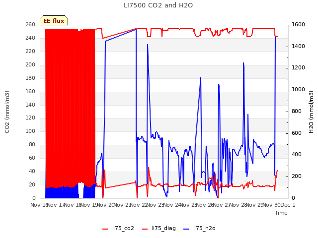 plot of LI7500 CO2 and H2O