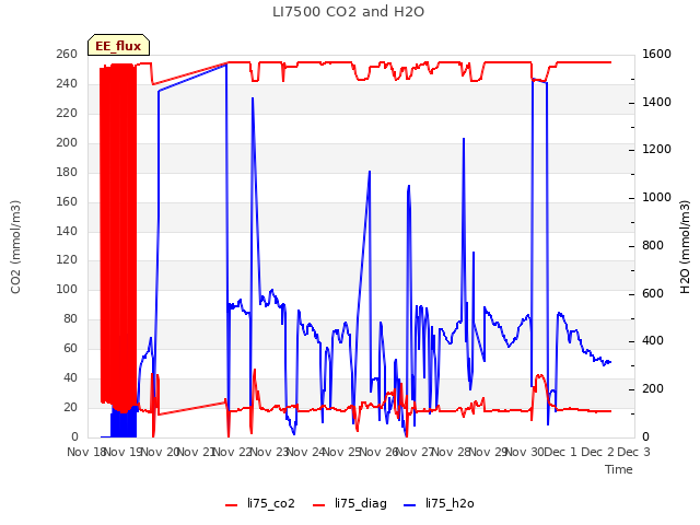 plot of LI7500 CO2 and H2O