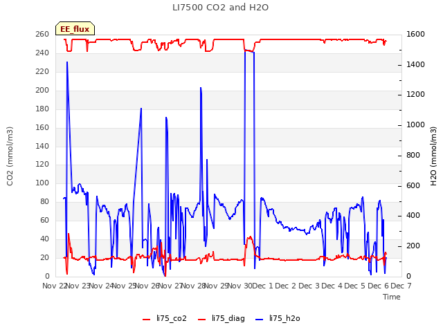 plot of LI7500 CO2 and H2O