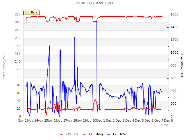 plot of LI7500 CO2 and H2O