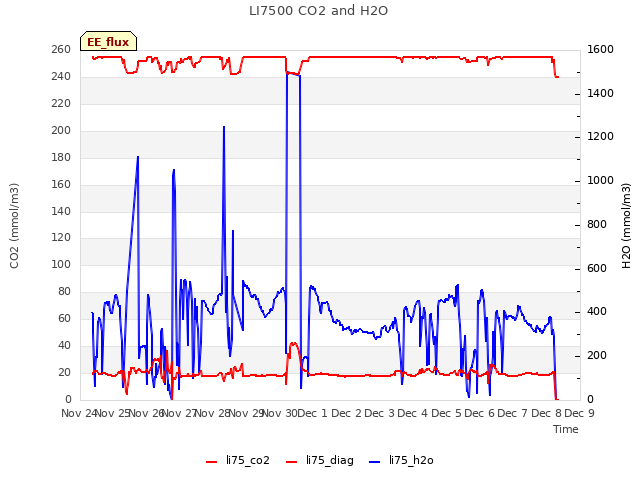 plot of LI7500 CO2 and H2O